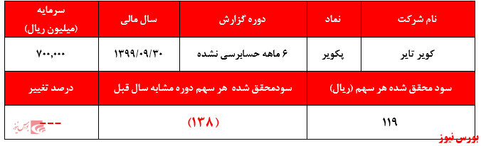 تحقق ۱۱۹ ریال سود هر سهم از سهمی با قیمت بیش از ۲۷.۰۰۰ ریال: