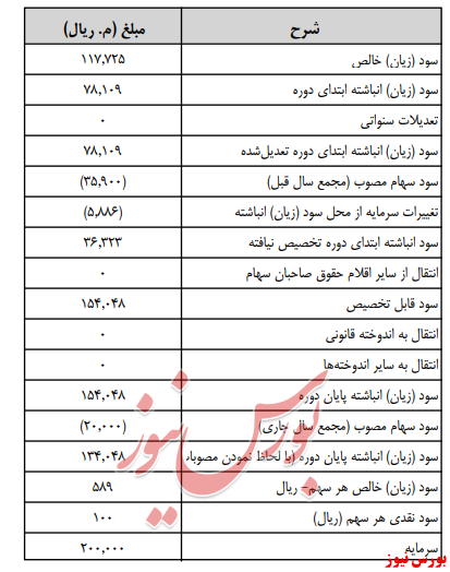 آخرین اخبار مجامع امروز ۱۳۹۹/۰۴/۳۰