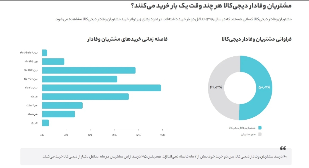 نگاهی به عملکرد غول استارت آپی در سال ۹۸