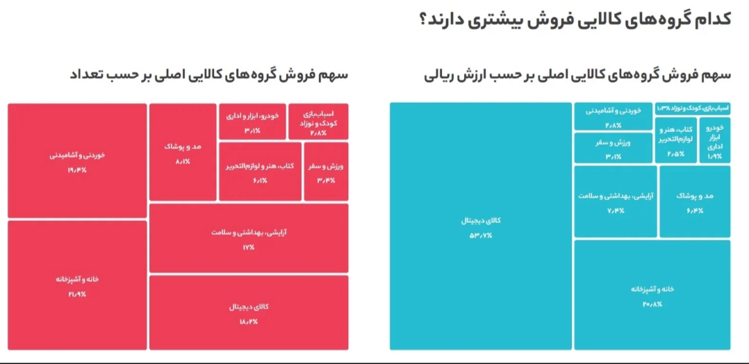 نگاهی به عملکرد غول استارت آپی در سال ۹۸