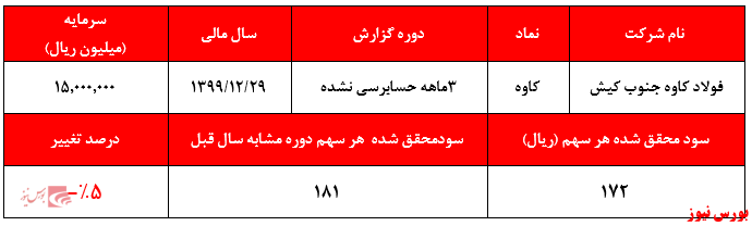 کاهش محسوس حاشیه سود عملیاتی شرکت