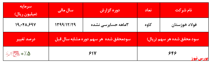 کسب سود ۶۴۶ ریالی در سه ماهه نخست