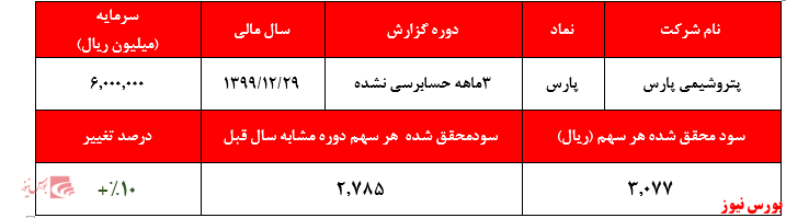 کسب سود تسعیر مانع از افت سنگین سود خالص شرکت شد