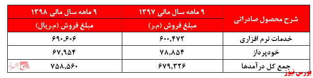 تحقق ۴۸۱ ریال زیان خالص ۹ ماهه 