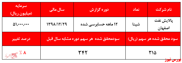 آیا شاهد عقب نشینی سهامداران پس از گزارش ضعیف این شرکت خواهیم بود؟