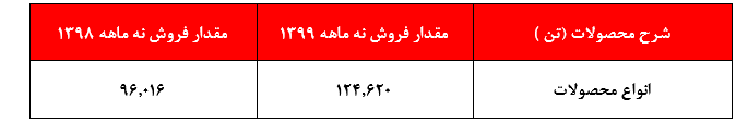 افت شدید سودآوری در سه ماهه سوم سال