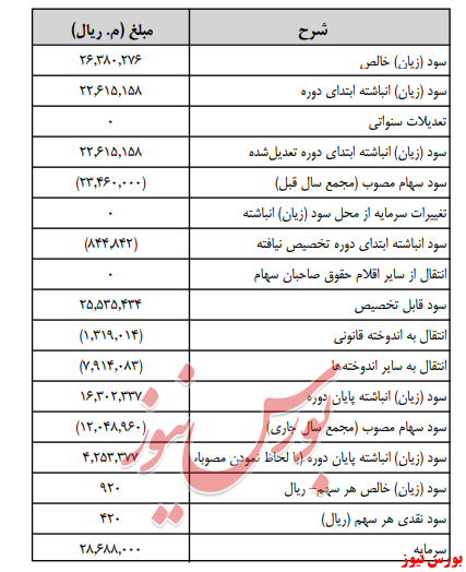 آخرین اخبار مجامع امروز ۱۳۹۹/۰۴/۳۱