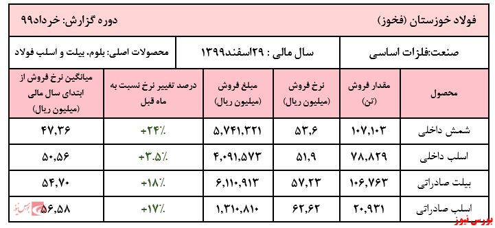 آمار کم‌سابقه بیلت و اسلب صادراتی 