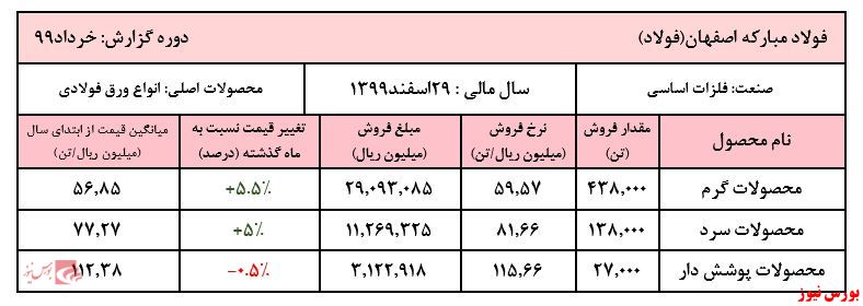 ادامه روند صعودی نرخ فروش  