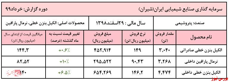 نرمال پارافین 