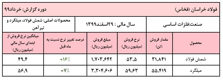 رشد نرخ فروش محصولات 