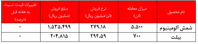 فروش هزار میلیارد 