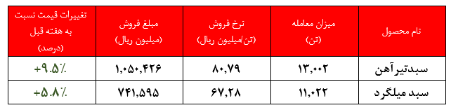 ادامه روند افزایشی نرخ فروش 