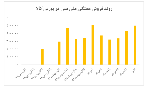 ادامه روند افزایشی نرخ کاتد 