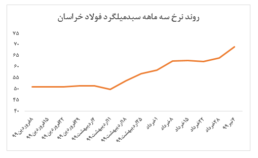 رشد محسوس نرخ میلگرد 