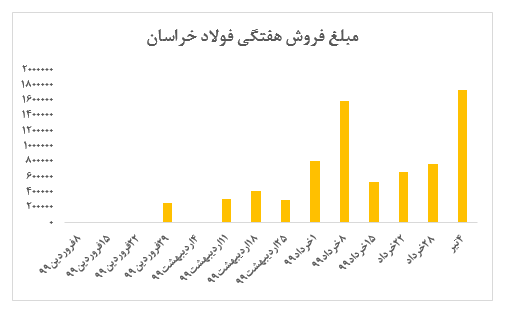 رشد محسوس نرخ میلگرد 