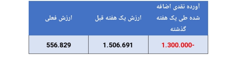 بازدهی ۲۳ درصدی صندوق سرمایه گذاری مشترک بانک دی در یک هفته بازدهی ۲۳ درصدی صندوق سرمایه گذاری مشترک بانک دی در یک هفته