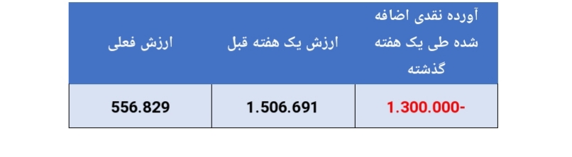 بازدهی ۲۳ درصدی صندوق سرمایه گذاری مشترک بانک دی در یک هفته