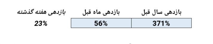 بازدهی ۲۳ درصدی صندوق سرمایه گذاری مشترک بانک دی در یک هفته بازدهی ۲۳ درصدی صندوق سرمایه گذاری مشترک بانک دی در یک هفته