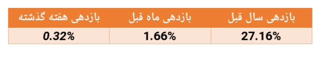 نگاهی به آخرین وضعیت و عملکرد صندوق درآمد ثابت نگین سامان