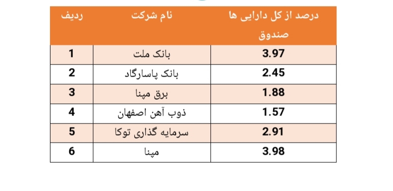 نگاهی به آخرین وضعیت و عملکرد صندوق درآمد ثابت نگین سامان