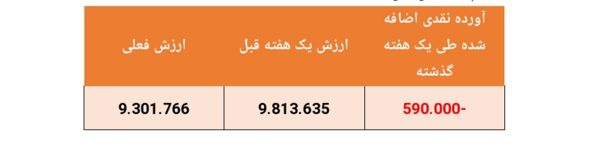 عملکرد صندوق درآمد ثابت فیروزان در هفته ای که گذشت عملکرد صندوق درآمد ثابت فیروزان در هفته ای که گذشت