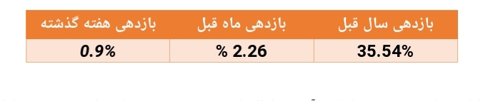 عملکرد صندوق درآمد ثابت فیروزان در هفته ای که گذشت عملکرد صندوق درآمد ثابت فیروزان در هفته ای که گذشت