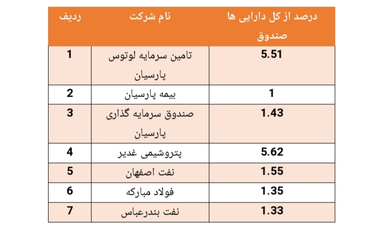 عملکرد صندوق درآمد ثابت فیروزان در هفته ای که گذشت