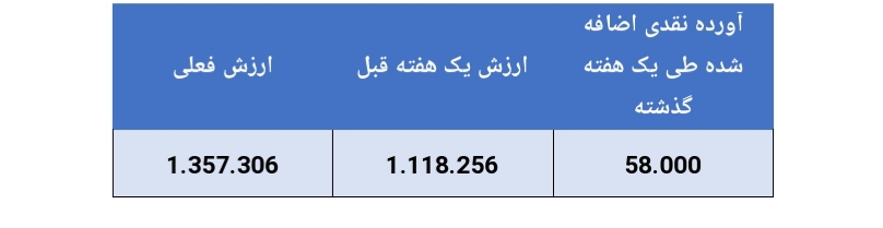 شروع تابستانی دلچسب در صندوق سرمایه گذاری مشترک آبان یکم