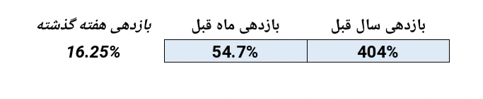 شروع تابستانی دلچسب در صندوق سرمایه گذاری مشترک آبان یکم