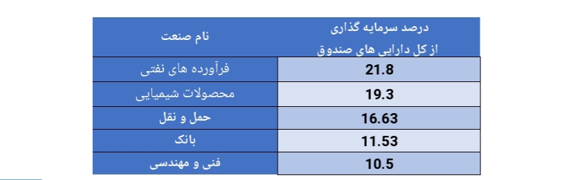 شروع تابستانی دلچسب در صندوق سرمایه گذاری مشترک آبان یکم