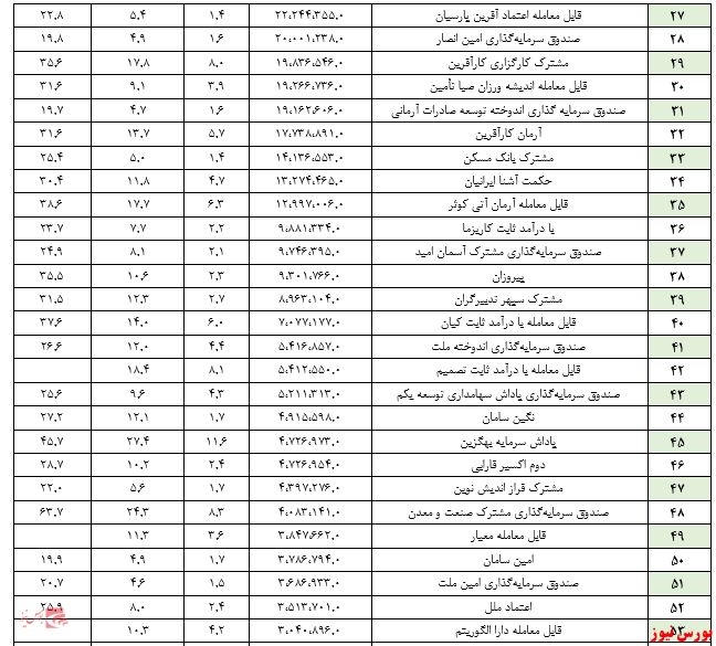 گزارش هفتگی صندوق‌های سرمایه گذاری با درآمد ثابت (هفته منتهی به ۳ تیر ۱۳۹۹)