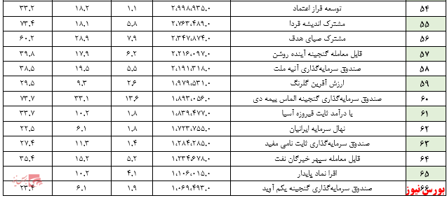 گزارش هفتگی صندوق‌های سرمایه گذاری با درآمد ثابت (هفته منتهی به ۳ تیر ۱۳۹۹)