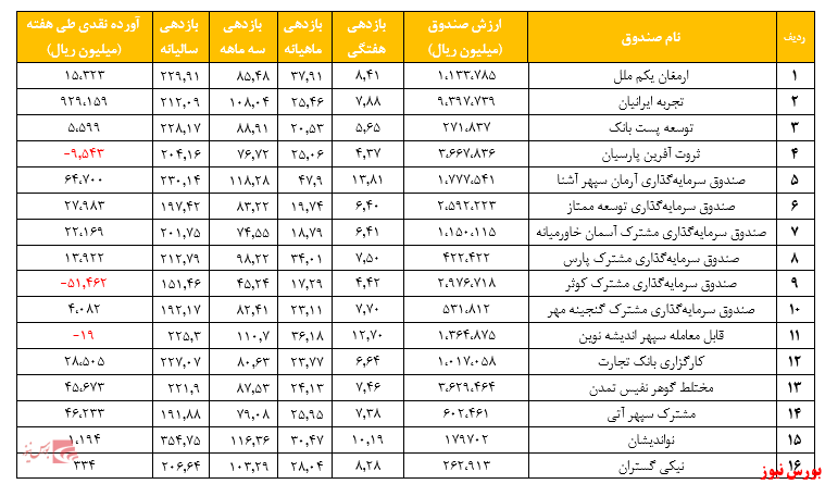 گزارش هفتگی صندوق‌های سرمایه گذاری مختلط (هفته منتهی به ۳ تیر ۱۳۹۹)