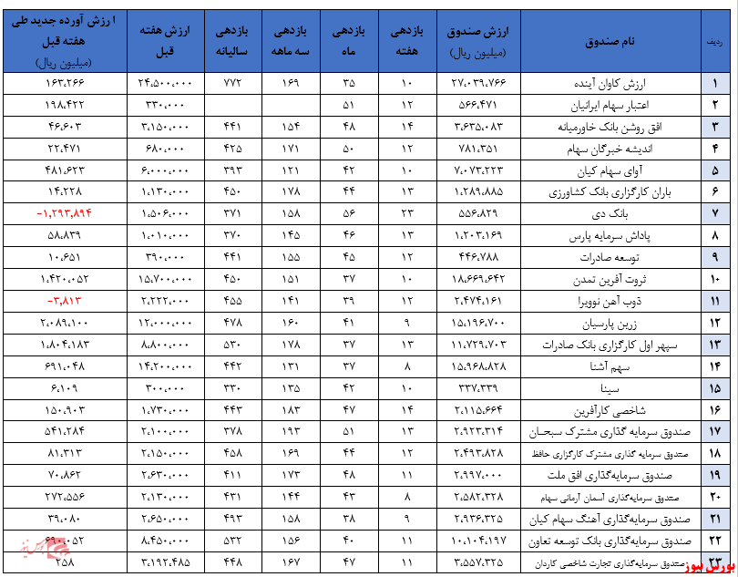 گزارش هفتگی صندوق‌های سرمایه گذاری در سهام (هفته منتهی به ۳ تیر ۱۳۹۹)