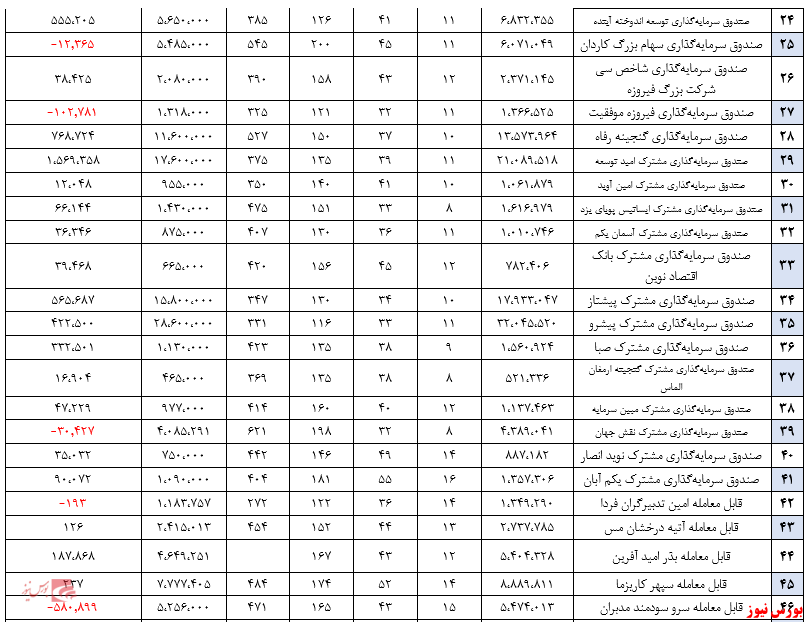 گزارش هفتگی صندوق‌های سرمایه گذاری در سهام (هفته منتهی به ۳ تیر ۱۳۹۹)