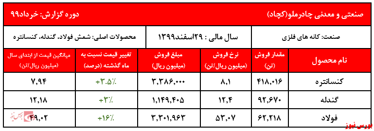 ادامه روند افزایشی نرخ گندله و کنسانتره