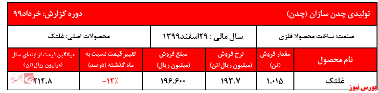 افت مقادیر فروش نسبت به مدت مشابه سال قبل