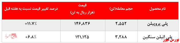 رشد چشمگیر ۱۱ درصدی نرخ فروش پلی پروپیلن و افزایش بیش از ۲.۳۰۰ تنی فروش پلی اتیلن سنگین پتروشیمی مارون در بورس کالا: