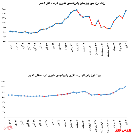 رشد چشمگیر ۱۱ درصدی نرخ فروش پلی پروپیلن و افزایش بیش از ۲.۳۰۰ تنی فروش پلی اتیلن سنگین پتروشیمی مارون در بورس کالا: