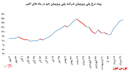 • تداوم رشد نرخ فروش پلی پروپیلن جم در بورس کالا: