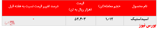 افزایش ۲۳۰ تنی فروش اسیداستیک پتروشیمی فن آوران در بورس کالا: