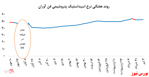 افزایش ۲۳۰ تنی فروش اسیداستیک پتروشیمی فن آوران در بورس کالا: