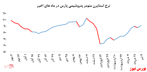 رشد بیش از ۴ درصدی نرخ استایرن منومر پتروشیمی پارس در بورس کالا: