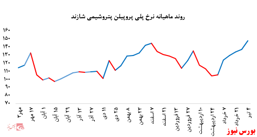 رشد بیش از ۸ درصدی نرخ فروش پلی پروپیلن پتروشیمی شازند در بورس کالا: