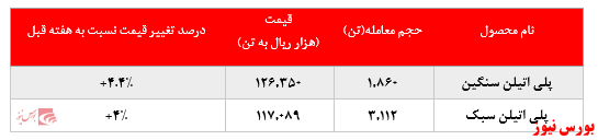 رشد بیش از ۴ درصدی نرخ فروش محصولات پتروشیمی امیرکبیر در بورس کالا: