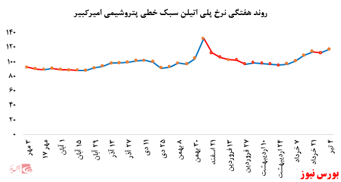 رشد بیش از ۴ درصدی نرخ فروش محصولات پتروشیمی امیرکبیر در بورس کالا: