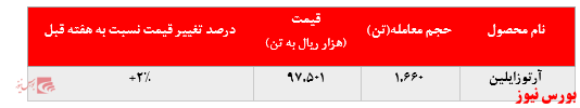 تداوم افزایش نرخ فروش آرتوزایلین پتروشیمی نوری در بورس کالا: