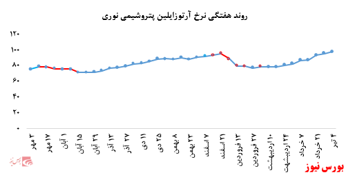 تداوم افزایش نرخ فروش آرتوزایلین پتروشیمی نوری در بورس کالا: