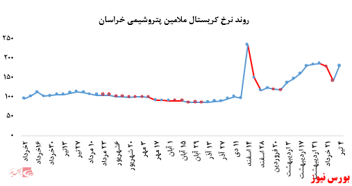 رشد بیش از ۲۷ درصدی نرخ فروش کریستال ملامین پتروشمی خراسان در بورس کالا: